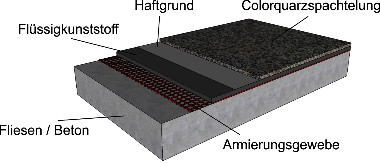 Aufbau der Colorquarzspachtelung